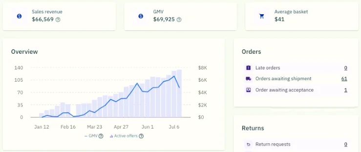 Best Buy seller dashboard showing $66,569 sales revenue, $69,925 GMV and a $41 average basket, with a rising GMV chart from 12 January to 6 July 2026.