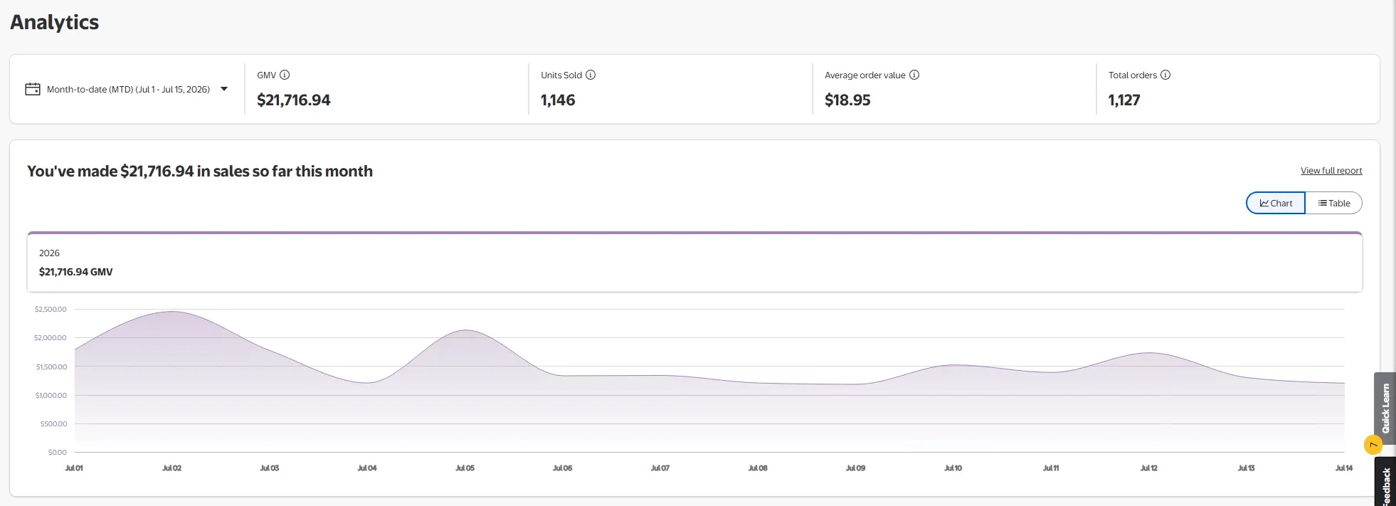 Walmart analytics showing month-to-date figures for 1 to 15 July 2026: $21,716.94 GMV, 1,146 units sold, $18.95 average order value and 1,127 total orders.